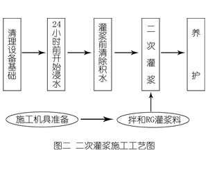 青田灌浆料施工工艺—文字完整版